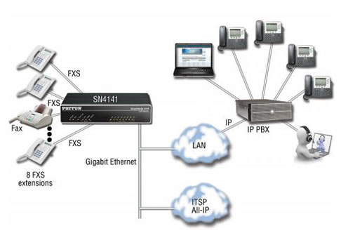 Schema Patton SMartnode SN4141 Patton SN4141